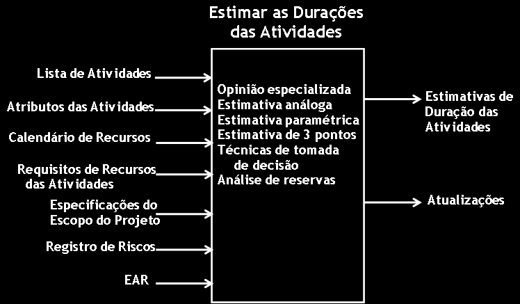 Figura 5: Processo de estimar as durações Fonte: PMBOK,