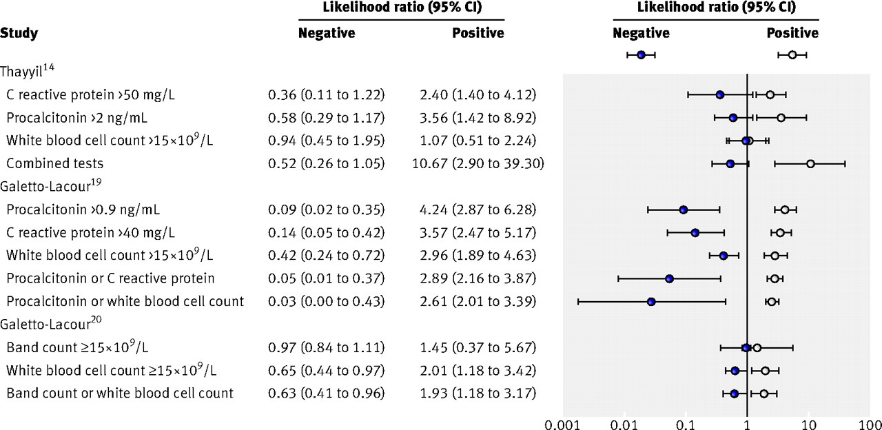 Fig 4 Likelihood ratios of individual and combination of inflammatory markers and white blood cell counts for