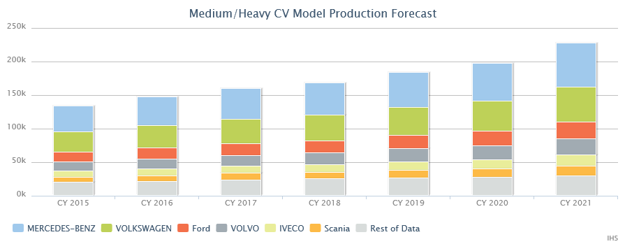 Mercado de Veículos Comerciais América do Sul: Previsão de Volume de