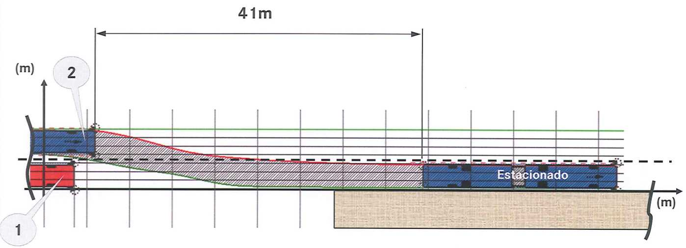 Interações veículo + viário + estações Geometria de aproximação e docagem do ônibus: veículo +