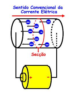 FL.4/13 Corrente Elétrica: fluxo ordenado de cargas elétricas. Os elétrons saem da região de menor potencial buscando sempre o maior potencial (sentido real da corrente elétrica).