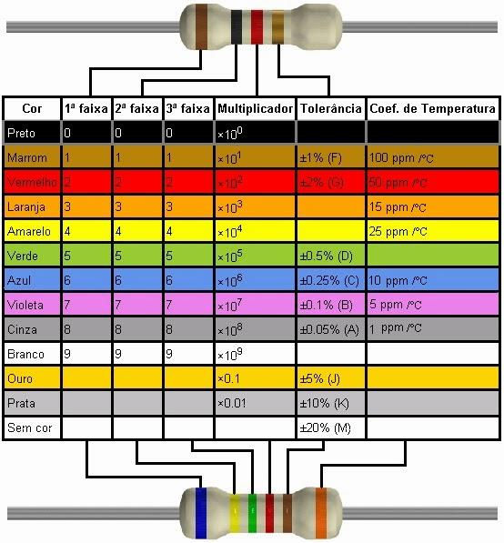 2ª Lei de Ohm ETEC JORGE STREET FL.6/13 Relaciona alguns fatores que influenciam no valor da resistência de um resistor.