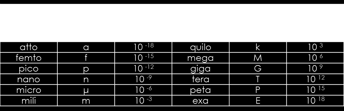 Fundamentos Matemáticos: ETEC JORGE STREET FL.7/13 Notação Científica: Apenas um algarismo antes da vírgula, diferente de zero, seguido da potência de dez correspondente.