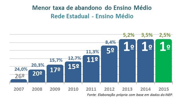 TAXA DE ABANDONO 2015 ENSINO MÉDIO Maior redução