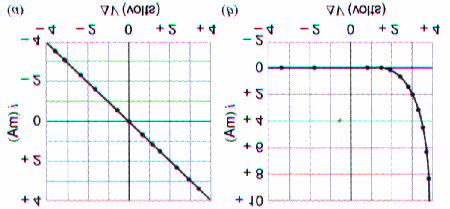 Lei de Ohm Geralmente: existência de V muitos objetos: I = I(V ) α V (linear) aparecimento de I fidefine-se resistência elétrica: = V I Lei de Ohm: V= I com =
