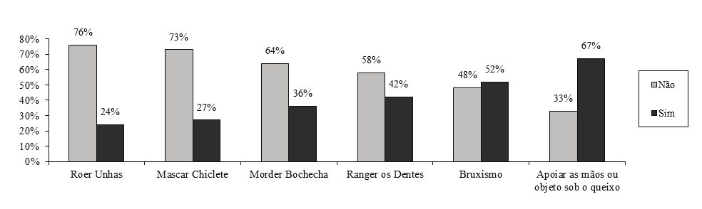 tabagistas. A situação conjugal mais referida foi a de casado (a) ou vive com companheiro (a) com 54,5%.