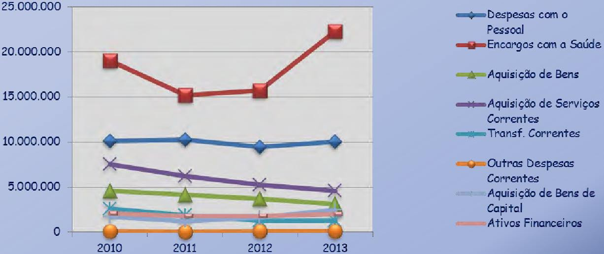 Evolução das Despesas, 2010-2013 (em euros) Instituto de Ação Social das Forças Armadas