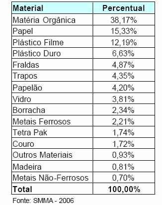 CONSÓRCIOS INTERMUNICIPAIS Excluídos os resíduos de serviços de saúde, recicláveis, vegetais originário de atividades comerciais, industriais e de serviços cuja responsabilidade de gestão é atribuída