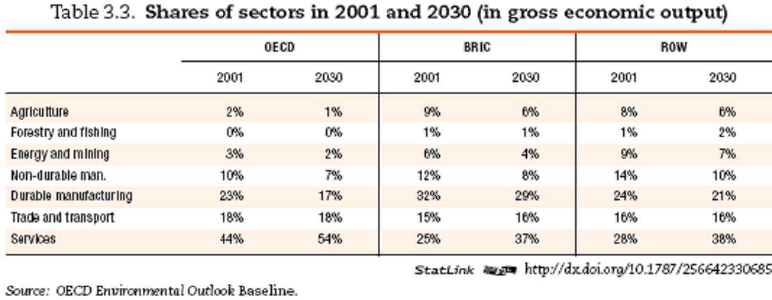 CONTEXTO MUNDIAL Estima-se que o crescimento do PIB Mundial seja de 2,8% entre 2005 e 2030.