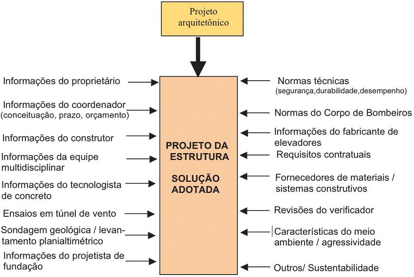 Informações para o Projeto Estrutural Prof. Marcos Valin Jr 31 Variáveis que influenciam o Cu$to 1.