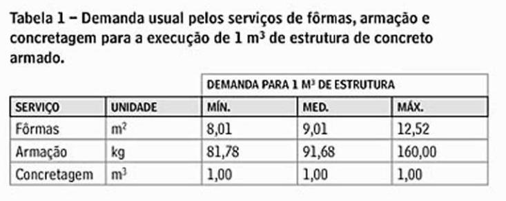 Elementos Constituintes do Sistema Fôrmas e