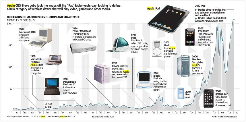 visionário. Isso é explicitado melhor nas palavras de, Peter Drucker, que certa vez disse: A melhor forma de prever o futuro é criá-lo. Steve Jobs tem feito isso e um pouco mais.