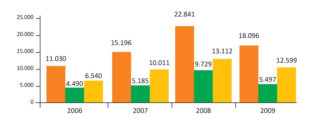 A Indústria da Mineração no Brasil e sua importância para o Saldo Comercial Brasileiro Em US$ Milhões Exportação Importação Saldo 25.000 18.500 6.