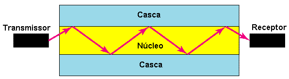 A luz em forma de raios luminosos trafega em linha reta desde que esteja se movendo no interior de um mesmo meio (meio físico uniforme).