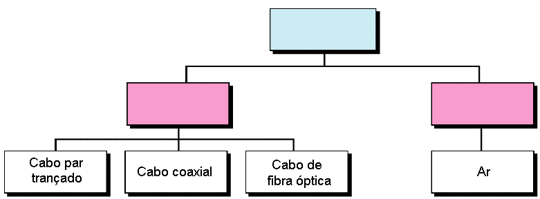 de dados, a definição de meios de transmissão é mais específica.