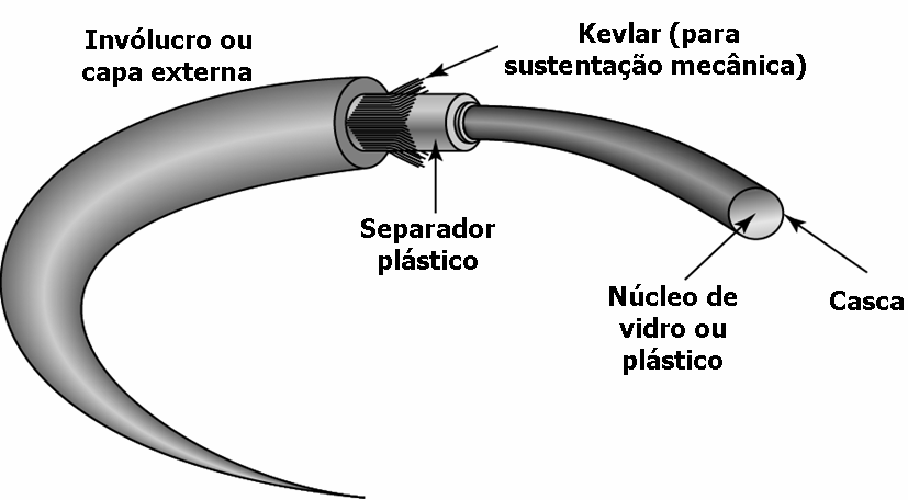 COMPOSIÇÃO DO CABO A composição típica de um cabo de fibra óptica e mostrado no figura 23. O invólucro ou capa externa é produzida de PVC ou teflon.