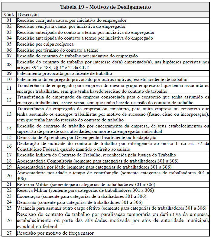 S-2250 Aviso Prévio: Registrar a comunicação e o possível, cancelamento do aviso prévio de iniciativa do empregador ou do empregado. Envidado em até 10 dias da comunicação.