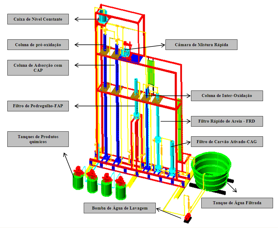 igura 1: Esquema geral da IPD Previamente aos ensaios na ETA piloto, foram realizados ensaios de bancada de filtração direta, oxidação com cloro e adsorção em carvão ativado pulverizado (CAP) para
