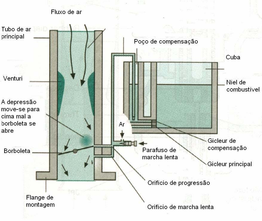 4.4. Aceleração Para evitar qualquer empobrecimento indevido da mistura durante a fase de transição, é