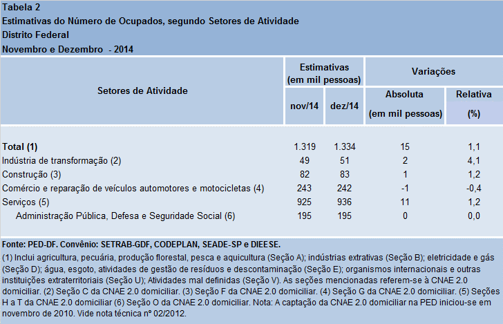 4 5. O número de trabalhadores assalariados aumentou em dezembro comparativamente ao mês anterior (0,9% ou 9 mil).