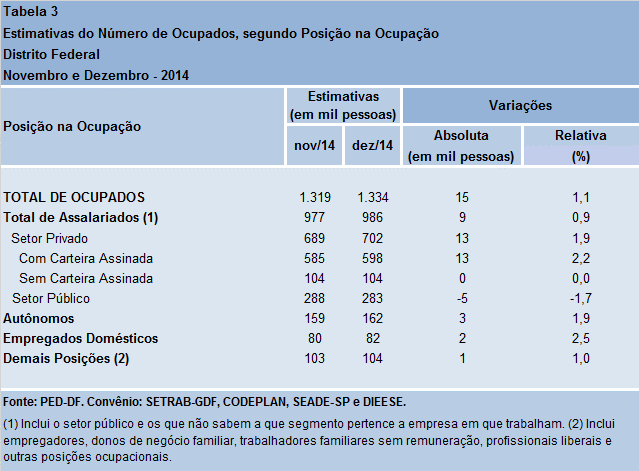 5 6. Entre outubro e novembro, o rendimento médio real dos ocupados diminuiu - 1,0% (de