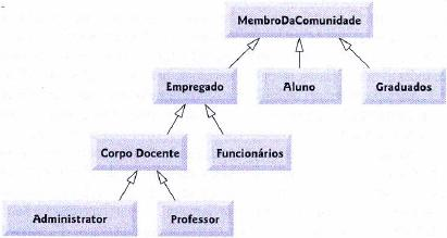 Linguagem de Programação 3 Superclasses e subclasses Os relacionamentos de herança forma estruturas hierárquicas do tipo árvore.