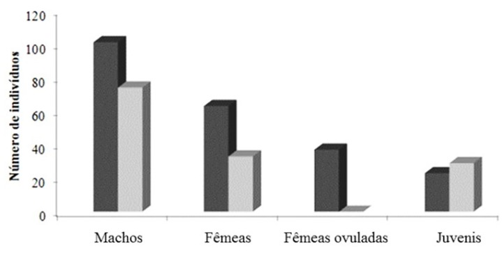 adultos (machos e fêmeas) utilizamos o teste Kruskal- Wallis (ZAR, 010).