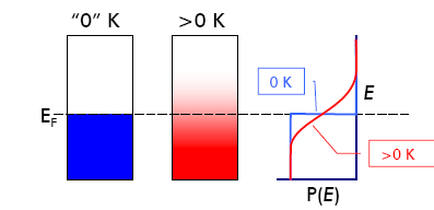 1.1.1 Nível de Fermi E E F nível de Fermi a 0ºK E F 1.1.2 Distribuição de Fermi-Dirac Casos notáveis: 1.