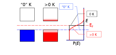 a) Densidade de portadores Distribuição de electrões num semicondutor Nos semicondutores E-E F >> k B T = 0.025 ev (T=298 K).