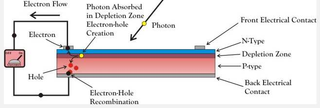 4. Células solares (conversão fotovoltaica) \ 5.