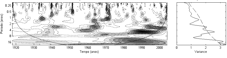 Os picos significativos são resultantes no Espectro de Energia (EPW), (Figura 12a) de 1979-99 para escala de 20,2 anos, em 1983-97 para as escalas de 14-15 anos e de 1940-45, 1955-60 e 1960-65 para