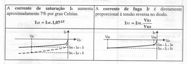 H2 Influência da Temperatura na Polarização Reversa A corrente reversa depende da corrente de saturação I s e da corrente de fuga I f ; I R = I S +I f; Somente I s depende da temperatura.