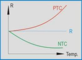 Termistores Thermistor thermally sensitive resistor Materiais cerâmicos semicondutores nos quais a resistência varia em função da temperatura São resistores termicamente sensíveis, cujas