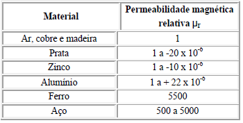 1.3.1 Permeabilidade e Susceptibilidade Magnética Tipos de materiais quanto a permeabilidade magnética: Materiais indiferentes: μ=μ r = 1 Materiais diamagnéticos: μ<μ 0