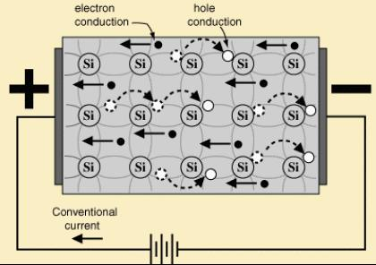 CORRENTE EM SEMICONDUTORES Em um semicondutor intrínseco, tanto elétrons quanto lacunas contribuem para o fluxo de corrente.