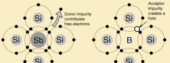 SEMICONDUTORES DOPADOS OU EXTRÍNSECOS Impurezas pentavalentes: antimônio, arsênico, fósforo à produzem semicondutores do tipo-n, por contribuirem com elétrons extras