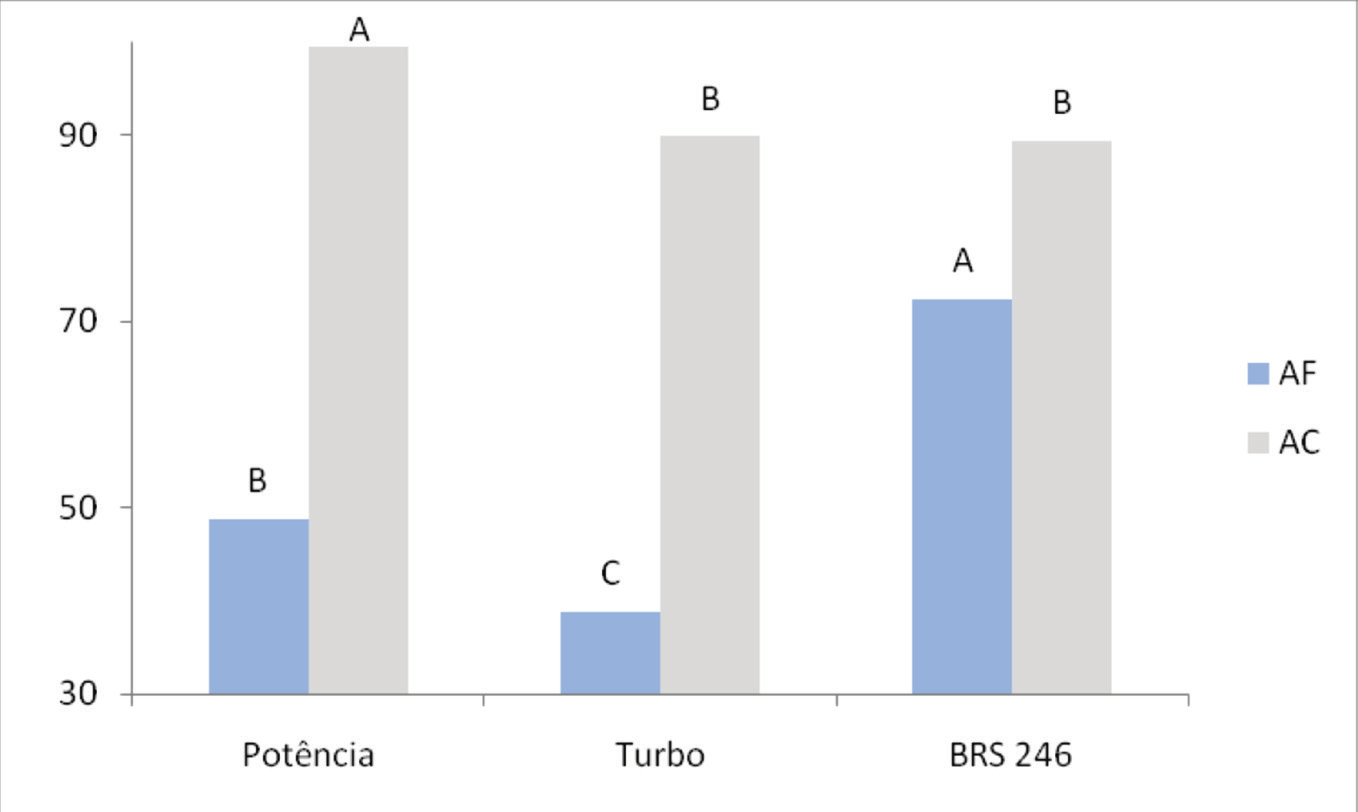 70 Resultados de Pesquisa de Soja na Embrapa Clima Temperado 2014 Figura 1.