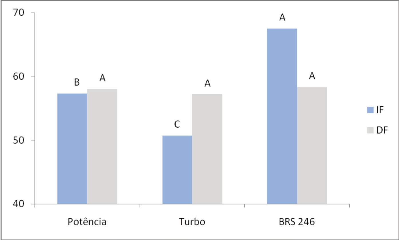 72 Resultados de Pesquisa de Soja na Embrapa Clima Temperado 2014 populações de 480 e 600 mil plantas por ha -1 (Figura 4).