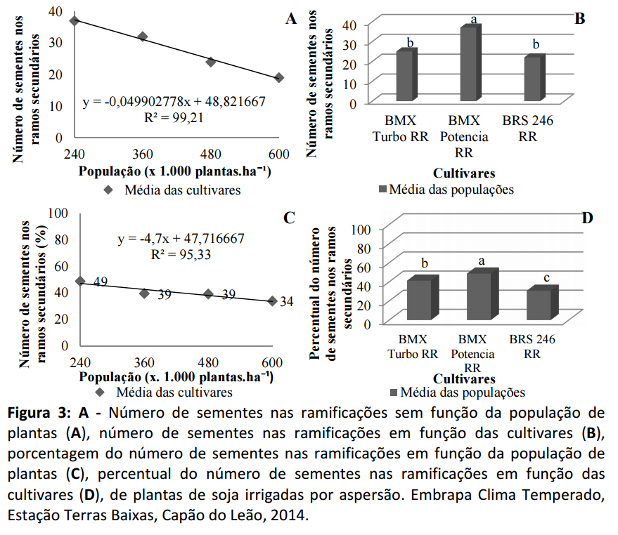 Resultados de Pesquisa de Soja na Embrapa Clima Temperado 2014 79 Tabela 1. Peso médio de sementes nas ramificações por planta, de cultivares de soja em função da população de plantas.