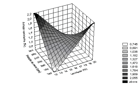 FIGURA 4 Efeito da umidade (%) e da rotação da rosca (rpm) sobre o teor de amido resistente na fécula de mandioca extrusada, com temperatura de extrusão de 65ºC.