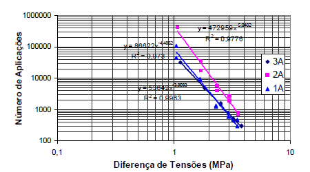 55 Figura 8 Resultados do ensaio de fadiga por compressão diametral estudado por Freitas (2007) Rohde (2007) estudou misturas de módulo elevado para camadas estruturais de pavimento, sendo avaliados