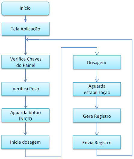 2 Fluxograma de operação da Aplicação Para melhor visualização das etapas de operação da aplicação, criamos o