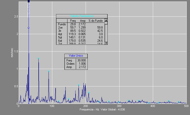 E. ( ) Nenhuma das respostas acima é verdadeira. 15) Quando um motor de indução apresenta um alto nível de vibração em 2 a frequência da rede elétrica, existe grande probabilidade de: A.