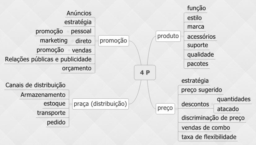 Imagem 03 Funções de Marketing. O profissional de marketing, na implementação de novos produtos, deve ter consciência dos 4 P s.