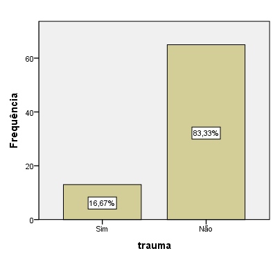 Trauma orofacial Quando questionados sobre trauma orofacial durante a prática desportiva e/ou competição, dos 78 indivíduos que responderam a esta questão, a grande maioria