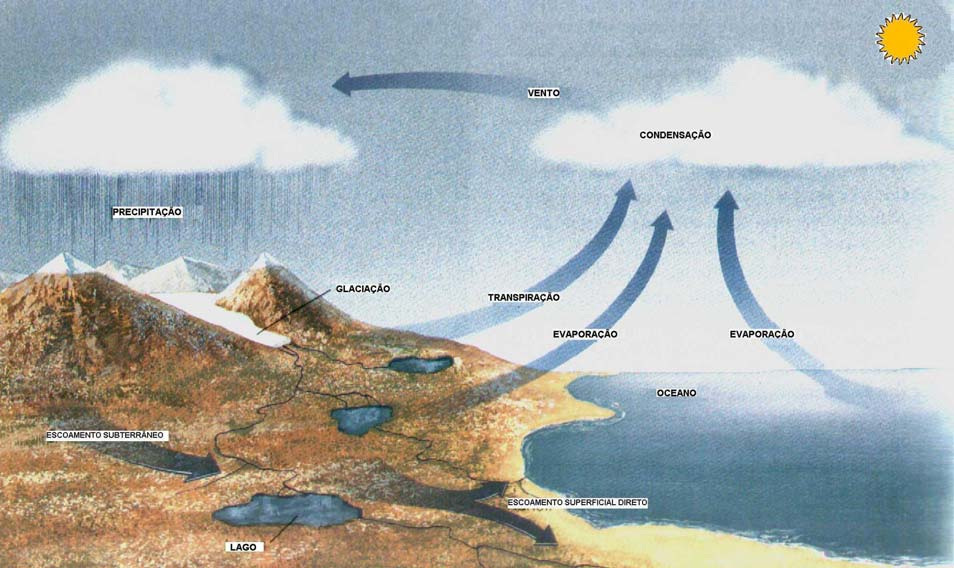 3. O Ciclo Hidrológico A água ocorre em vários lugares e em várias fases, na superfície, dentro e sobre a Terra.