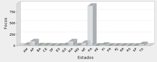 INPE - Tabela dos Focos Acumulados por estados do Brasil - Só satélite referência - 2016/11/28 (00:00 GMT) a 2016/11/29 (16:30 GMT) Estado Focos AM 22 AP 101 BA 10 CE 6 DF 1 ES 1 GO 14 MA 100 MG 9 MT