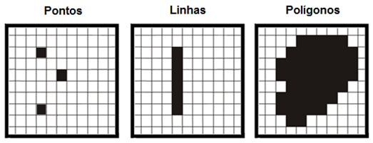 27 Os dados geográficos podem ser representados por dois formatos, modelo vetorial e modelo matricial.