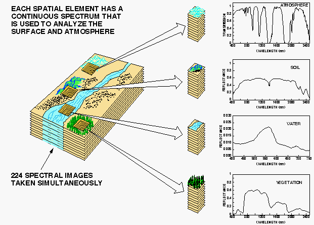 A informação é digital e multiespectral CADA ELEMENTO ESPACIAL TEM UM ESPECTRO CONTINUO CARACTERÍSTICO UTILIZADO PARA