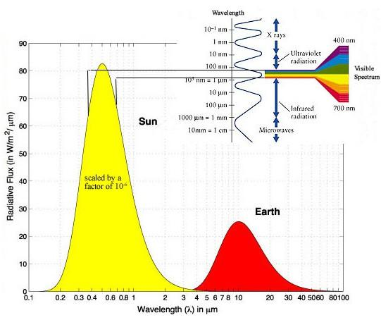 Nuvens e a radiação eletromagnética disponível no sistema Terra/Sol O pico de emissão de REM do Sol está localizado em